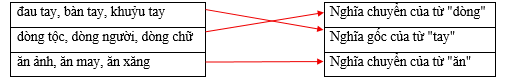 Nối các từ ở cột bên trái với nhóm tương ứng ở cột bên phải đau tay, bàn tay, khuỷu tay		Nghĩa chuyển của từ 