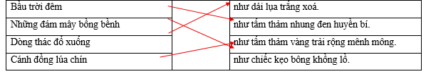 Hãy ghép nội dung thích hợp ở hai vế để tạo thành Câu có hình ảnh so sánh. Bầu trời đêm		như dải lụa trắng xoá. Những đám mây bồng bềnh		như tấm thảm nhung đen huyền bí. Dòng thác đổ xuống		như tấm thảm vàng trải rộng mênh mông.  (ảnh 1)
