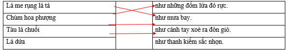 Hãy ghép nội dung thích hợp ở hai vế để tạo thành Câu có hình ảnh so sánh. Lá me rụng lả tả		như những đốm lửa đỏ rực. Chùm hoa phượng		như mưa bay. Tàu lá chuối		như cánh tay xoè ra đón gió. Lá dứa		như thanh kiếm sắc nhọn. (ảnh 1)