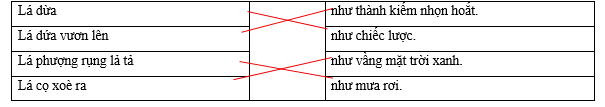 Hãy ghép 2 vế với nhau để tạo thành Câu có hình ảnh so sánh phù hợp. Lá dừa		như thành kiếm nhọn hoắt. Lá dứa vươn lên		như chiếc lược. Lá phượng rụng lả tả		như vầng mặt trời xanh. Lá cọ xoè ra		như mưa rơi. (ảnh 1)