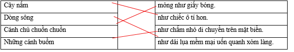 Hãy ghép 2 vế với nhau để tạo thành Câu có hình ảnh so sánh phù hợp. Cây nấm		mỏng như giấy bóng. Dòng sông		như chiếc ô tí hon. Cánh chú chuồn chuồn		như chấm nhỏ di chuyển trên mặt biển. Những cánh buồm		như dải lụa mềm mại uốn quanh xóm làng. (ảnh 1)