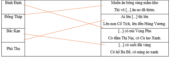 Hãy ghép tên tỉnh thành ở cột bên trái với nội dung tương ứng ở cột bên phải. Bình Định		Muốn ăn bông súng mắm kho Thì vô [...] ăn no đã thèm. Đồng Tháp		Ai lên [...] thì lên Lên non Cổ Tích, lên đền Hùng Vương. Bắc Kạn		 (ảnh 1)