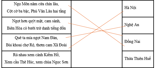 Hãy ghép nội dung ở cột bên trái với tỉnh, thành phố tương ứng ở cột bên phải. Ngọ Môn năm cửa chín lầu, Cột cờ ba bậc, Phú Văn Lâu hai tầng		Hà Nội Ngọt hơn quýt mật, cam sành, Biên Hòa có bưởi trứ danh tiếng đồn		 (ảnh 1)