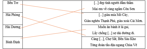 Hãy ghép tên tỉnh thành ở cột bên trái với nội dung tương ứng ở cột bên phải. Bến Tre		[...] đẹp tình người đằm thắm Mai em về cùng ngắm Côn Sơn Hải Phòng		[...] giàu mía Mỏ Cày, Giàu nghêu Thạnh Phú, giàu xoài Cái Mơn. Hải Dương		 (ảnh 1)