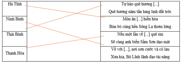 Hãy ghép tên tỉnh thành ở cột bên trái với nội dung tương ứng ở cột bên phải.  Hà Tĩnh  	     	  Tự hào quê hương [...]  Quê hương năm tấn lung linh đất trời.     Ninh Bình  	  Món ăn [...] hiền hòa  Bún bò cùng hến Sông La thơm lừng     Thái Bình  	   (ảnh 1)