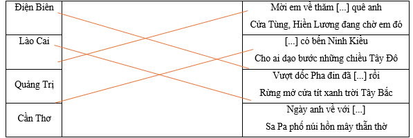 Hãy ghép tên tỉnh thành ở cột bên trái với nội dung tương ứng ở cột bên phải. Điện Biên		Mời em về thăm [...] quê anh Cửa Tùng, Hiền Lương đang chờ em đó Lào Cai		[...] có bến Ninh Kiều Cho ai dạo bước những chiều Tây Đô Quảng Trị		 (ảnh 1)