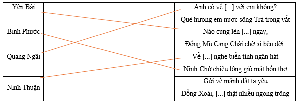 Hãy ghép tên tỉnh thành ở cột bên trái với nội dung tương ứng ở cột bên phải.Yên Bái Anh có về [...] với em không?Quê hương em nước sông Trà trong vắtBình PhướcNào cùng lên [...] ngay,Đồng Mù Cang Chải chờ ai bên đời (ảnh 1)