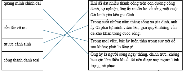 Hãy ghép thành ngữ, tục ngữ có thể thay thế cho bộ phận in đậm mà không làm thay đổi nghĩa của các câu ở cột bên phải. quang minh chính đại (ảnh 1)