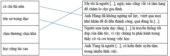 Hãy ghép thành ngữ, tục ngữ ở cột bên trái với nội dung thích hợp ở cột bên phải để tạo thành câu hoàn chỉnh. có chí thì nên		Mẹ tôi là người [...], ngày nào cũng vất vả làm lụng để chăm lo cho gia đình. tôn sư trọng đạo		 (ảnh 1)