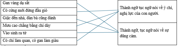 Hãy nối các thành ngữ, tục ngữ sau vào nhóm thích hợp. Gan vàng dạ sắt Thành ngữ tục ngữ nói về ý chí, nghị lực của con người. Có cứng mới đứng đầu gió (ảnh 1)