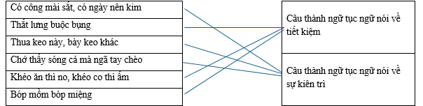 : Hãy xếp các câu sau vào nhóm thích hợp. Có công mài sắt, có ngày nên kim		Câu thành ngữ tục ngữ nói về tiết kiệm Thắt lưng buộc bụng		 Thua keo này, bày keo khác		 Chớ thấy sóng cả mà ngã tay chèo (ảnh 1)