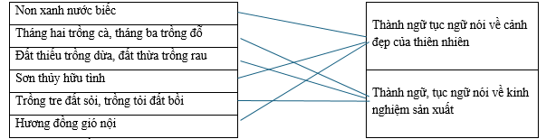 Hãy nối các thành ngữ, tục ngữ sau vào nhóm thích hợp. Non xanh nước biếc		Thành ngữ tục ngữ nói về cảnh đẹp của thiên nhiên Tháng hai trồng cà, tháng ba trồng đỗ		 Đất thiếu trồng dừa, đất thừa trồng rau		 Sơn thủy hữu tình (ảnh 1)