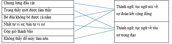 Hãy nối các thành ngữ, tục ngữ sau vào nhóm thích hợp. Chung lưng đấu cật		Thành ngữ, tục ngữ nói về sự đoàn kết cộng đồng Trọng thầy mới được làm thầy		 Bẻ đũa không bẻ được cả nắm		 Nhất tự vi sư, bán tự vi sư (ảnh 1)