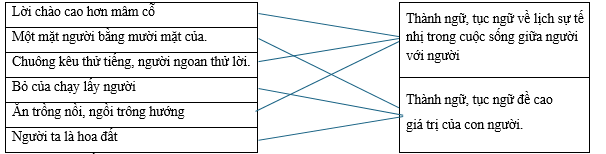 Hãy nối các thành ngữ, tục ngữ sau vào nhóm thích hợp. Lời chào cao hơn mâm cỗ		Thành ngữ, tục ngữ về lịch sự tế nhị trong cuộc sống giữa người với người Một mặt người bằng mười mặt của.		 Chuông kêu thử tiếng, người ngoan thử lời.		 Bỏ của chạy lấy người (ảnh 1)