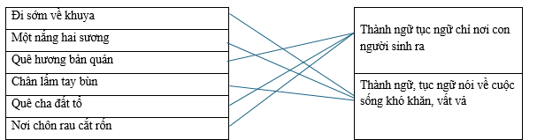 Hãy nối các thành ngữ, tục ngữ sau vào nhóm thích hợp.         Đi sớm về khuya		Thành ngữ tục ngữ chỉ nơi con người sinh ra Một nắng hai sương		 Quê hương bản quán (ảnh 1)