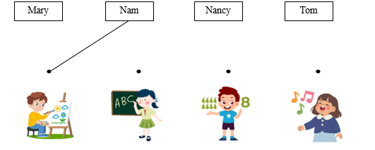I. Listen and draw lines. There is one example. (1.5pts) (ảnh 1)