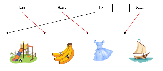 A. LISTENING (3.5pts)  I. Listen and draw lines. There is one example. (1.5pts) (ảnh 3)