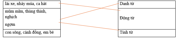 Hãy nối các từ ở cột A với nhóm tương ứng ở cột B . lái xe, nhảy múa, ca hát		Danh từ mũm mĩm, thùng thình, nghịch ngợm		Động từ con sông, cánh đồng, em bé		Tính từ (ảnh 1)
