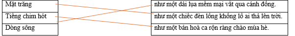 Hãy ghép hai vế để tạo thành câu có hình ảnh so sánh. Mặt trăng như một dải lụa mềm mại vắt qua cánh đồng. Tiếng chim hót như một chiếc đèn lồng khồng lồ ai thả lên trời. Dòng sông như một bản hoà ca rộn ràng chào mùa hè. (ảnh 1)