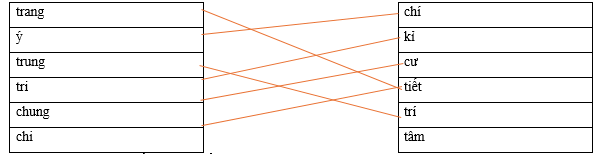 Hãy ghép 2 vế với nhau để tạo thành từ. trang chí ý kỉ trung cư tri tiết chung trí chi tâm (ảnh 1)