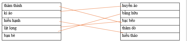 Hãy ghép 2 vế với nhau để tạo thành cặp từ có nghĩa giống nhau.      thám thính		huyền ảo kì ảo		bằng hữu hiếu hạnh		bạc bẽo lật lọng		thăm dò bạn bè		hiếu thảo (ảnh 1)