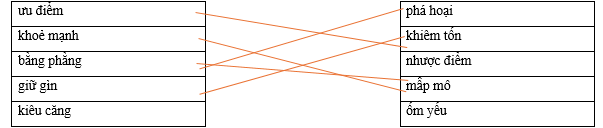 Hãy ghép 2 vế với nhau để tạo thành cặp từ trái nghĩa ưu điểm phá hoại khoẻ mạnh khiêm tốn bằng phằng nhược điểm giữ gìn mâ̂́p mô kiêu căng ốm yếu (ảnh 1)