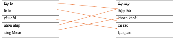 Hãy ghép 2 vế với nhau để tạo thành cặp từ có nghĩa giống nhau. lấp ló		tấp nập lé tẻ		thập thò yêu đời		khoan khoái nhộn nhịp		rải rác sảng khoái		lạc quan (ảnh 1)