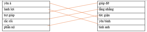 Hãy ghép 2 vế với nhau để tạo thành cặp từ có nghĩa giống nhau.     yên ả  	     	  giúp đỡ     lanh lợi  	     	  lằng nhằng     trợ giúp  	     	  tức giận     rắc rối  	     	  yên bình     phẫn nộ  	     	  tinh anh (ảnh 1)