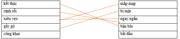 Hãy ghép 2 vế với nhau để tạo thành cặp từ có nghĩa trái ngược nhau. kết thúc		mập mạp rảnh rỗi		bí mật xiêu vẹo		ngay ngắn gầy gò		bận bịu công khai		bắt đầu (ảnh 1)