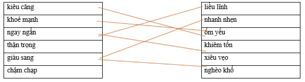 Hãy ghép 2 vế với nhau để tạo thành cặp từ trái nghĩa kiêu căng liều lĩnh khoẻ mạnh nhanh nhẹn ngay ngẳn ốm yếu thận trọng khiêm tốn giàu sang xiêu vẹo chậm chạp nghèo khổ (ảnh 1)