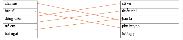 Hãy ghép 2 vế với nhau để tạo thành cặp từ có nghĩa giống nhau. cha mẹ cổ vũ bác sĩ thiếu nhi động viên bao la trẻ em phụ huynh bát ngát lương y (ảnh 1)