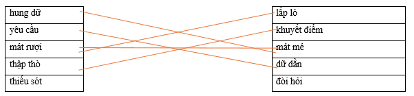 Hãy ghép 2 vế với nhau để tạo thành cặp từ có nghĩa giống nhau. hung dữ lấp ló yêu cầu khuyết điểm mát rượi mát mé thập thò dữ dằn thiếu sót đòi hỏi (ảnh 1)