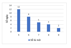 Vào đợt nghỉ hè vừa rồi, mỗi ngày bạn Bình đều học thêm một số từ vựng tiếng Anh mới. Số lượng từ vựng mới bạn Bình học mỗi ngày được biểu diễn ở biểu đồ cột như hình bên dưới. (ảnh 1)