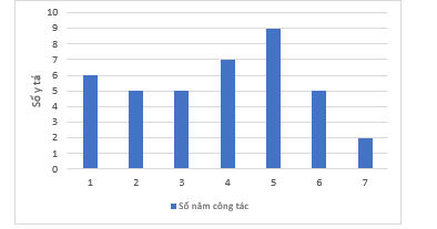 Biểu đồ bên dưới thống kê thời gian (theo năm) của các y tá ở một phòng khám. a) Các y tá của phòng khám có thời gian công tác nhận được những giá trị nào? Tìm tần số của mọi giá trị đó. b) Phòng khám có tổng số bao nhiêu y tá? (ảnh 1)