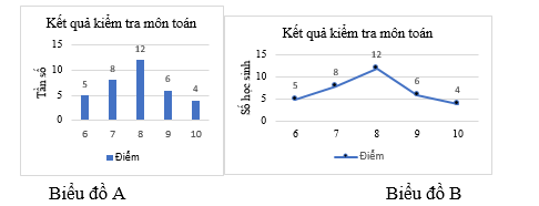 Cho hai biểu đồ sau: a) Đọc và giải thích mỗi biểu đồ trên. b) Hai biểu đồ trên có biểu diễn cùng một dữ liệu không? Lập bảng thống kê cho dữ liệu đó. Bảng thống kê thu được có phải là bảng tần số hay không? (ảnh 1)