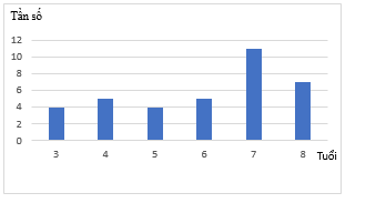 Một khu vui chơi dành cho trẻ em thống kê lại độ tuổi của một số trẻ em đến chơi trong một ngày ở bảng tần số như sau: a) Hãy vẽ các biểu đồ cột và biểu đồ đoạn thẳng biểu diễn số liệu ở bảng tần số. (ảnh 2)