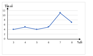 Một khu vui chơi dành cho trẻ em thống kê lại độ tuổi của một số trẻ em đến chơi trong một ngày ở bảng tần số như sau: a) Hãy vẽ các biểu đồ cột và biểu đồ đoạn thẳng biểu diễn số liệu ở bảng tần số. (ảnh 3)
