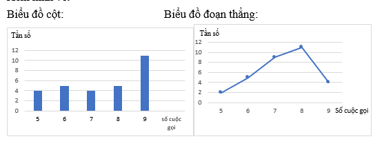 Bác An thống kê lại số cuộc gọi điện thoại mà mình thực hiện mỗi ngày trong tháng 7 ở bảng tần số như sau: Hãy vẽ biểu đồ cột và biểu đồ đoạn thẳng biểu diễn mẫu số trên. (ảnh 2)