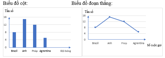 Bảng tần số sau cho biết sô học sinh của lớp 9D dự đoán đội bóng vô địch World Cup 2022 trước khi giải đấu bắt đầu.   Vẽ biểu đồ tần số dạng cột và biểu đồ tần số dạng đoạn thẳng biểu diễn bảng tần số trên. (ảnh 2)