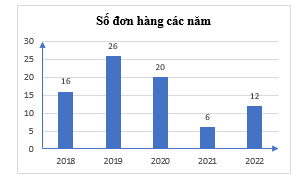 Một c&ocirc;ng ty xuất khẩu c&aacute;c mặt h&agrave;ng n&ocirc;ng hải sản thống k&ecirc; lại trong bảng sau số đơn đặt h&agrave;ng trong mỗi năm thuộc giai đoạn 2018 -2022 : a) H&atilde;y chọn loại biểu đồ thuận tiện cho việc so s&aacute;nh số đơn đặt h&agrave;ng của c&aacute;c năm.  (ảnh 1)