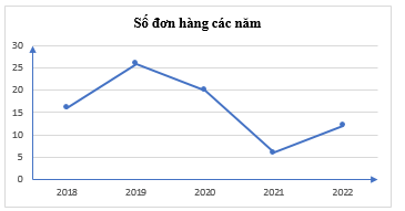 Một c&ocirc;ng ty xuất khẩu c&aacute;c mặt h&agrave;ng n&ocirc;ng hải sản thống k&ecirc; lại trong bảng sau số đơn đặt h&agrave;ng trong mỗi năm thuộc giai đoạn 2018 -2022 : a) H&atilde;y chọn loại biểu đồ thuận tiện cho việc so s&aacute;nh số đơn đặt h&agrave;ng của c&aacute;c năm.  (ảnh 2)