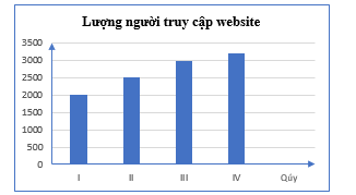 Biểu đồ được đưa ra để quảng cáo cho một website. Quan sát biểu đồ, bạn Vân nhận xét: “Lượng người truy cập quý II tăng gấp đôi so với quý I. Sang quý III, lượng người truy cập lại tăng gấp 3 so với quý I”. (ảnh 1)