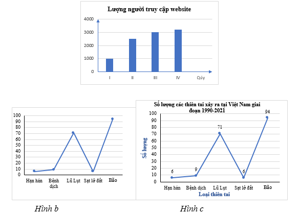 Biểu đồ được đưa ra để quảng cáo cho một website. Quan sát biểu đồ, bạn Vân nhận xét: “Lượng người truy cập quý II tăng gấp đôi so với quý I. Sang quý III, lượng người truy cập lại tăng gấp 3 so với quý I”. (ảnh 2)