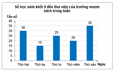 Biểu đồ tần số sau đây biểu diễn số học sinh khối 9 đến thư viện của trường mượn sách vào các ngày trong tuần: (ảnh 1)