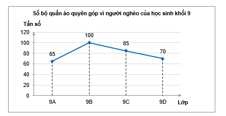 Khi điều tra về số bộ quần áo quyên góp vì người nghèo của khối lớp 9 trong trường, người điều tra lập được biểu đồ tần số sau: (ảnh 1)
