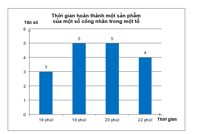 Thời gian hoàn thành một sản phẩm (tính bằng phút) của một số công nhân trong một tổ được biểu diễn ở biểu đồ dưới đây (ảnh 1)