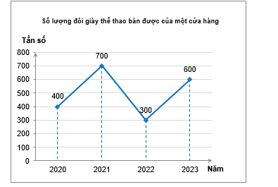 Số lượng đôi giày thể thao bán được của một cửa hàng trong bốn năm gần đây được biểu diễn ở biểu đồ sau đây (ảnh 1)