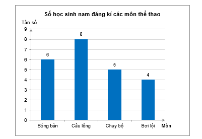 Lớp 9C có 45 học sinh. Số học sinh nam đăng kí tham gia một số môn thể thao mà trường đề ra: bóng bàn, cầu lông, chạy bộ và bơi lội được biểu diễn ở biểu đồ tần số dưới đây. (ảnh 1)