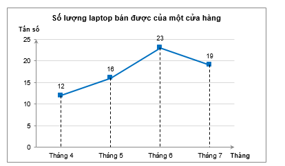 Biểu đồ tần số ở hình dưới đây biểu diễn số lượng laptop bán được của một cửa hàng trong bốn tháng 4, 5, 6, 7: (ảnh 1)