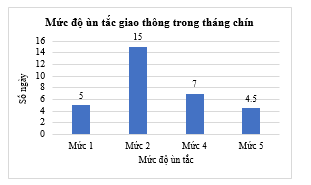 (Mức 1: lưu thông bình thường; Mức 2: lưu thông khó khăn; Mức 3: lưu thông không ổn định; Mức 4: ùn tắc nghiêm trọng) vào lúc 17 giờ các ngày trong tháng Chín tại một đoạn quốc lộ: (ảnh 1)